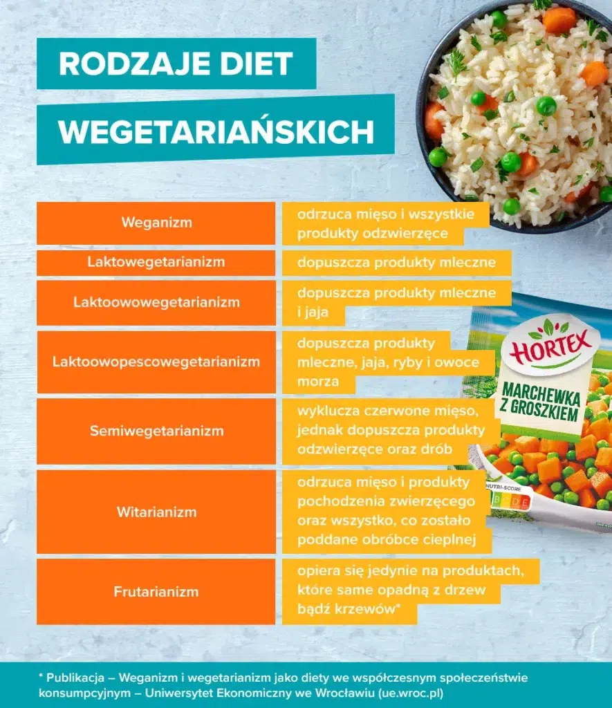 Rodzaje diet wegetariańskich - infografika.